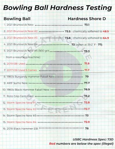 The effect of ball hardness on four